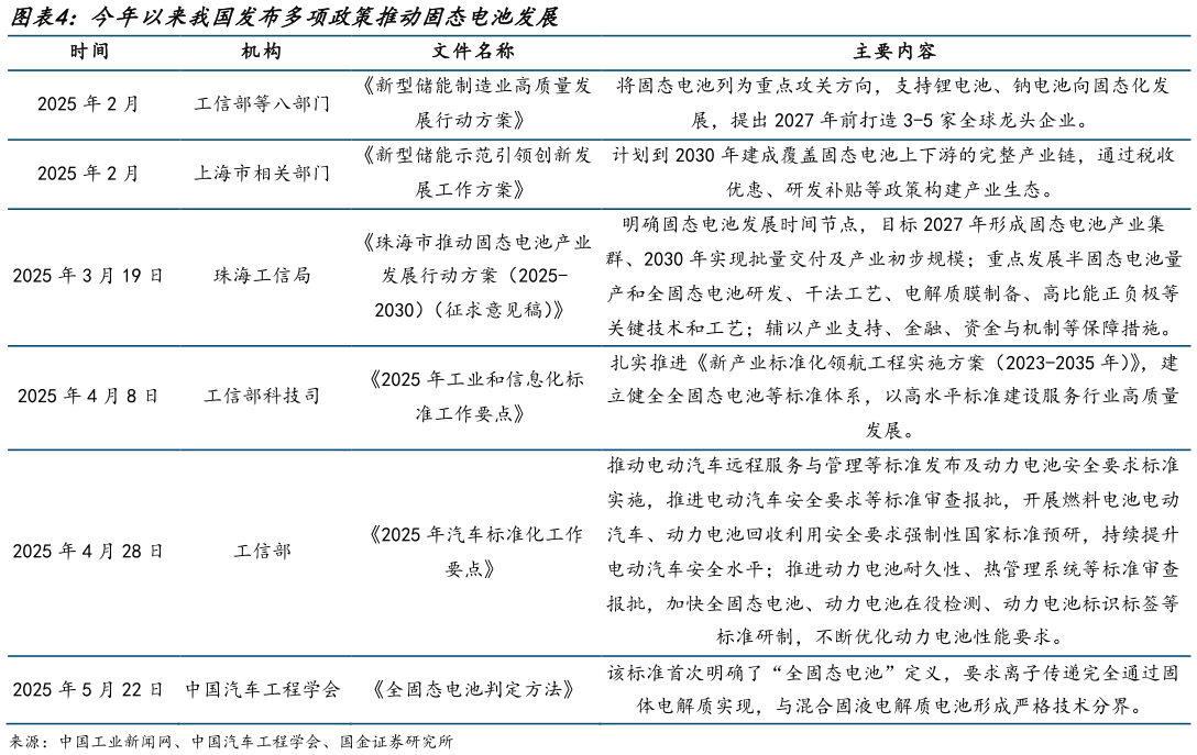 各位网友请教一下今年以来我国发布多项政策推动固态电池发展