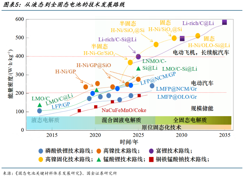 咨询大家从液态到全固态电池的技术发展路线