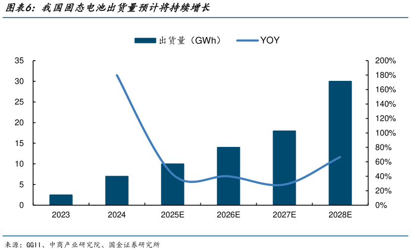 请问一下我国固态电池出货量预计将持续增长