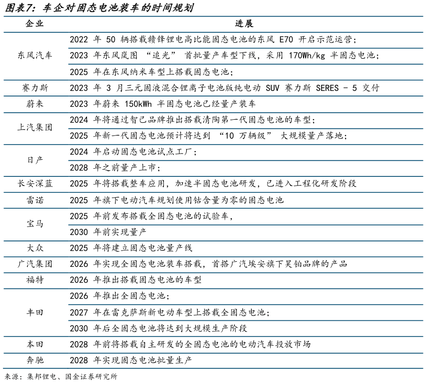 想关注一下车企对固态电池装车的时间规划