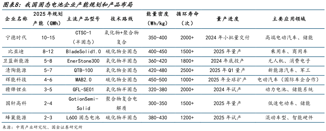 你知道我国固态电池企业产能规划和产品布局