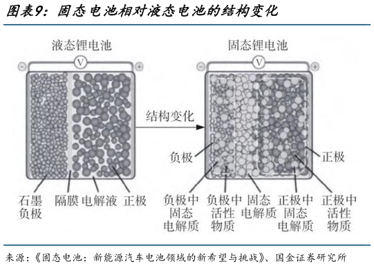 如何看待固态电池相对液态电池的结构变化