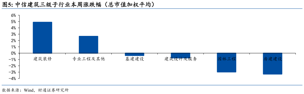 想关注一下中信建筑三级子行业本周涨跌幅（总市值加权平均）