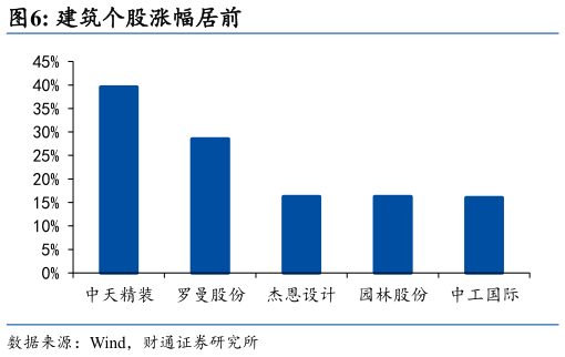 想关注一下建筑个股涨幅居前