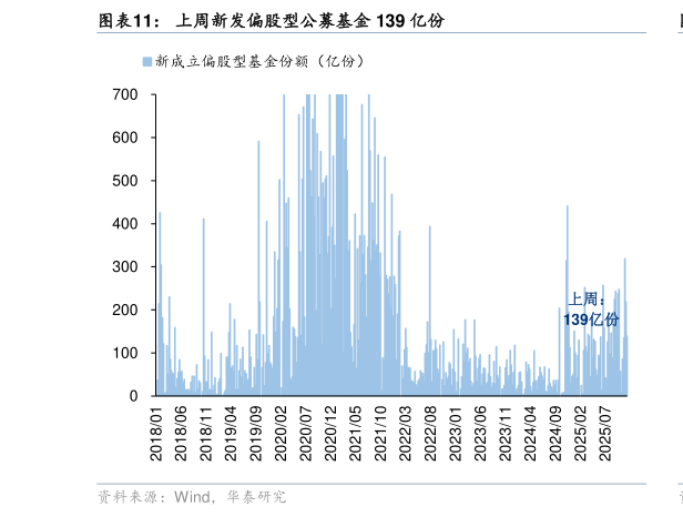 各位网友请教一下上周新发偏股型公募基金 139 亿份