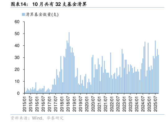 想问下各位网友10 月共有 32 支基金清算