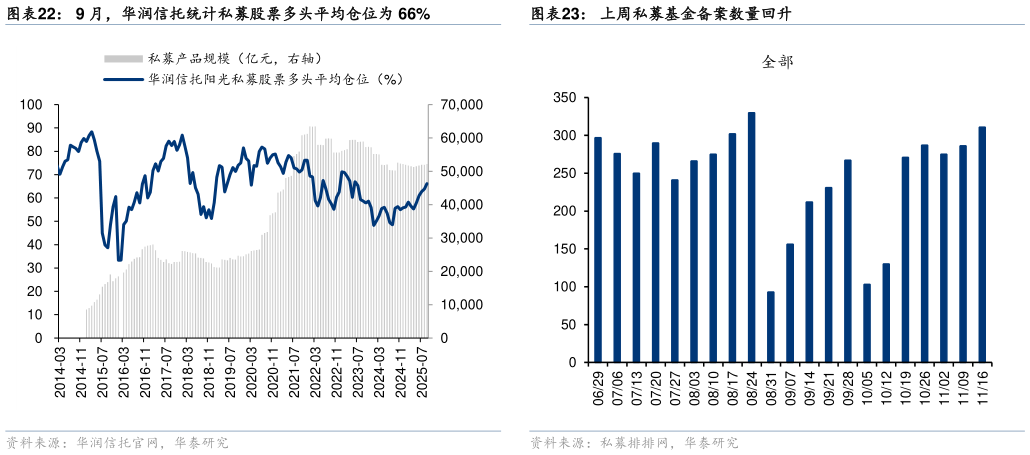 各位网友请教一下9 月，华润信托统计私募股票多头平均仓位为 66%