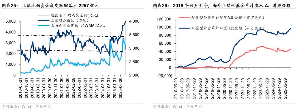 想问下各位网友上周北向资金成交额回落至 2257 亿元