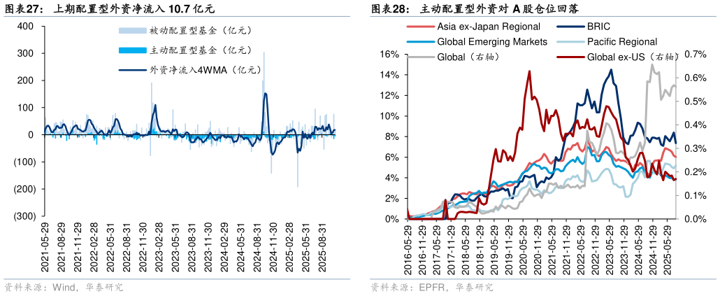 一起讨论下上期配置型外资净流入 10.7 亿元 2016 年 6 月至今，海外主动性基金累计流入 A、港股金额 主动配置型外资对 A 股仓位回落