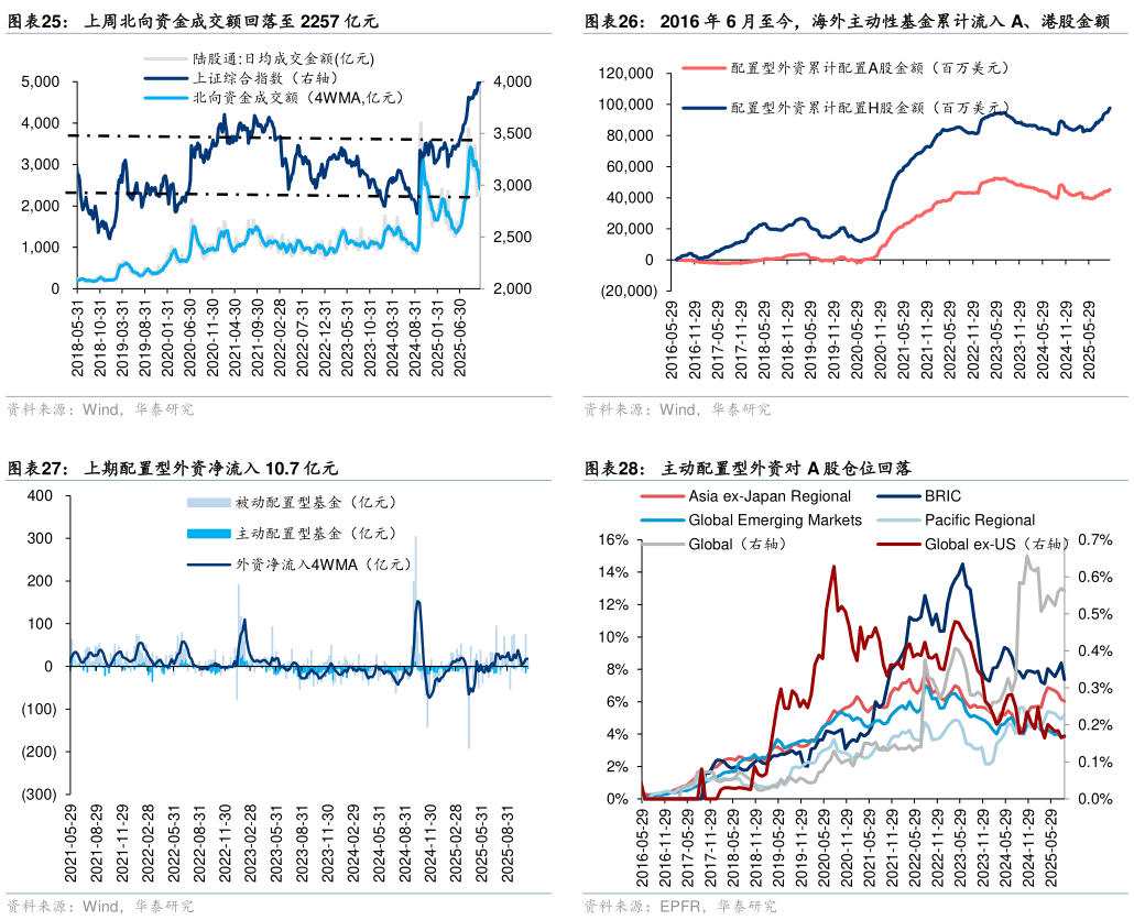 你知道2016 年 6 月至今，海外主动性基金累计流入 A、港股金额 主动配置型外资对 A 股仓位回落