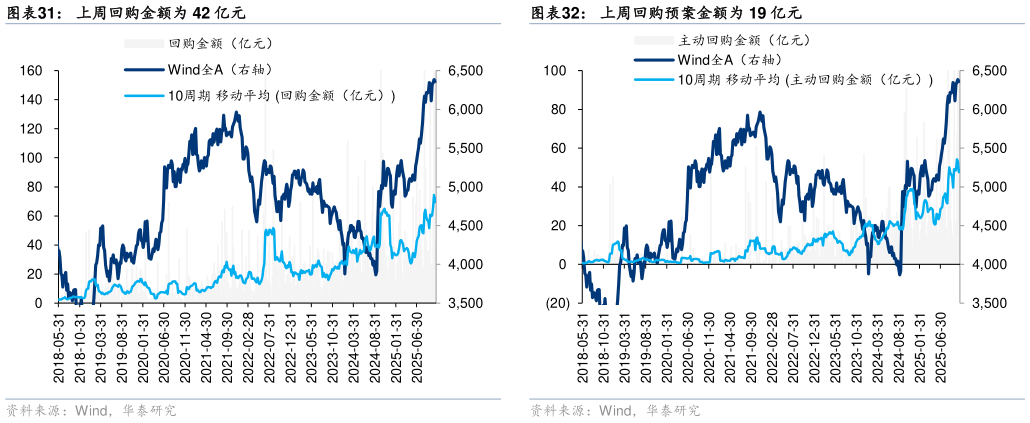 怎样理解上周回购金额为 42 亿元上周回购预案金额为 19 亿元
