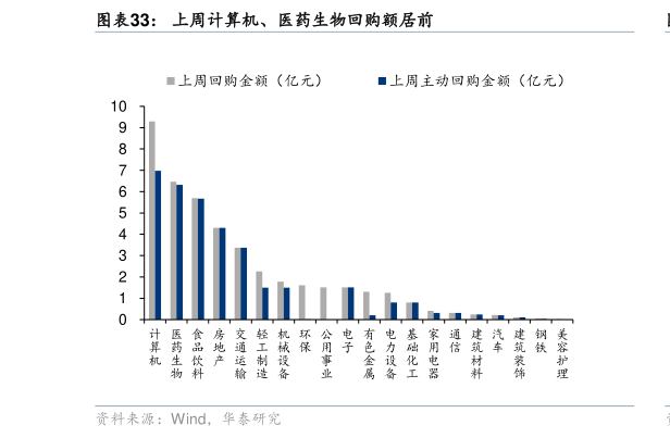咨询下各位上周计算机、医药生物回购额居前