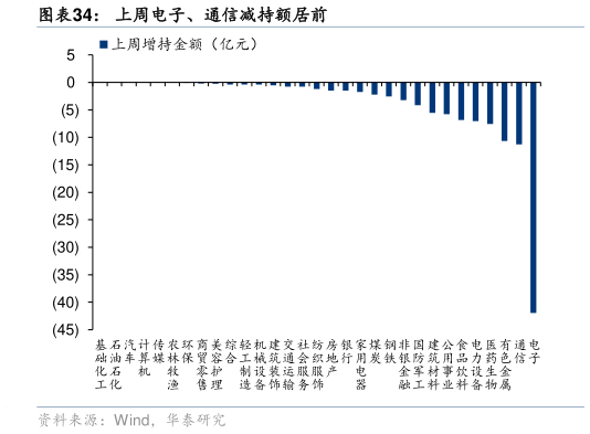 咨询下各位上周电子、通信减持额居前