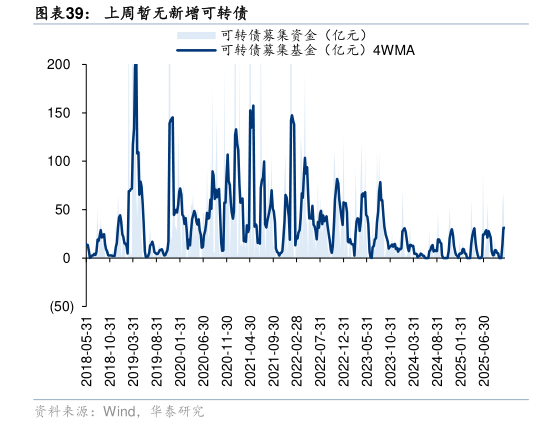 咨询下各位上周暂无新增可转债
