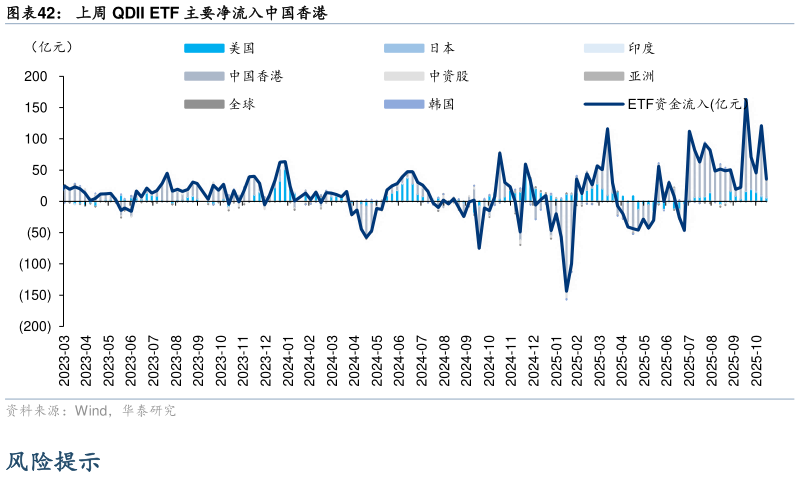 如何才能上周 QDII ETF 主要净流入中国香港