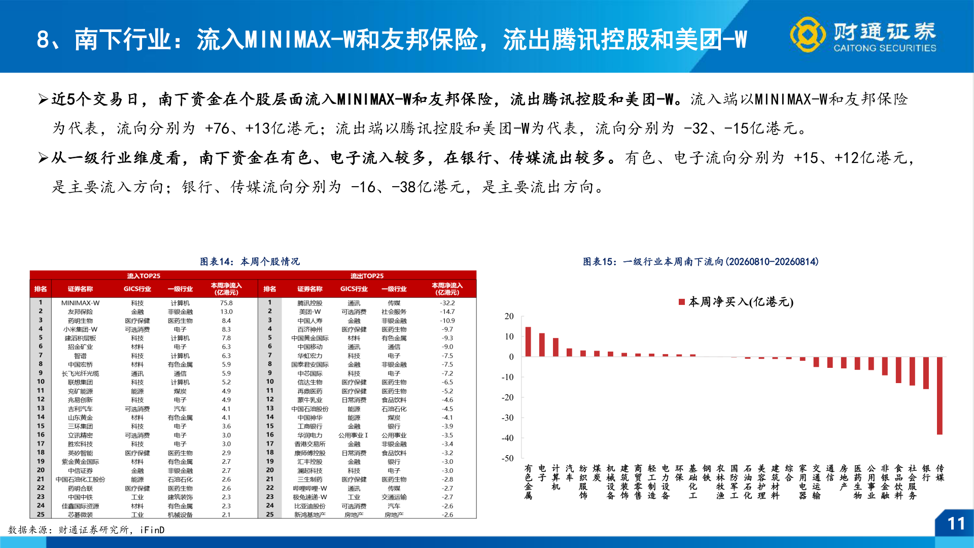 你知道8、南下行业：流入MINIMAX-W和友邦保险，流出腾讯控股和美团-W