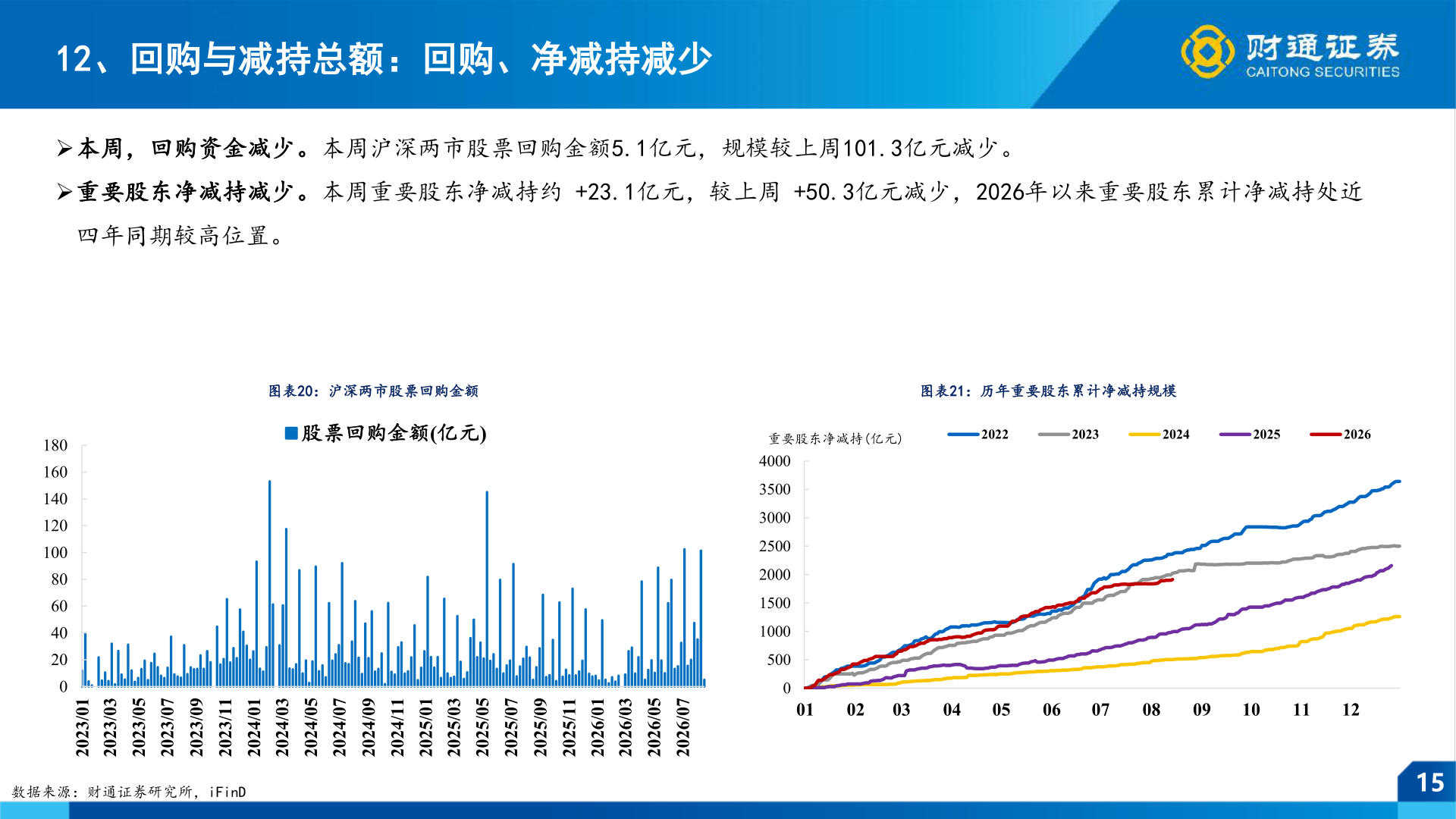 我想了解一下12、回购与减持总额：回购、净减持减少