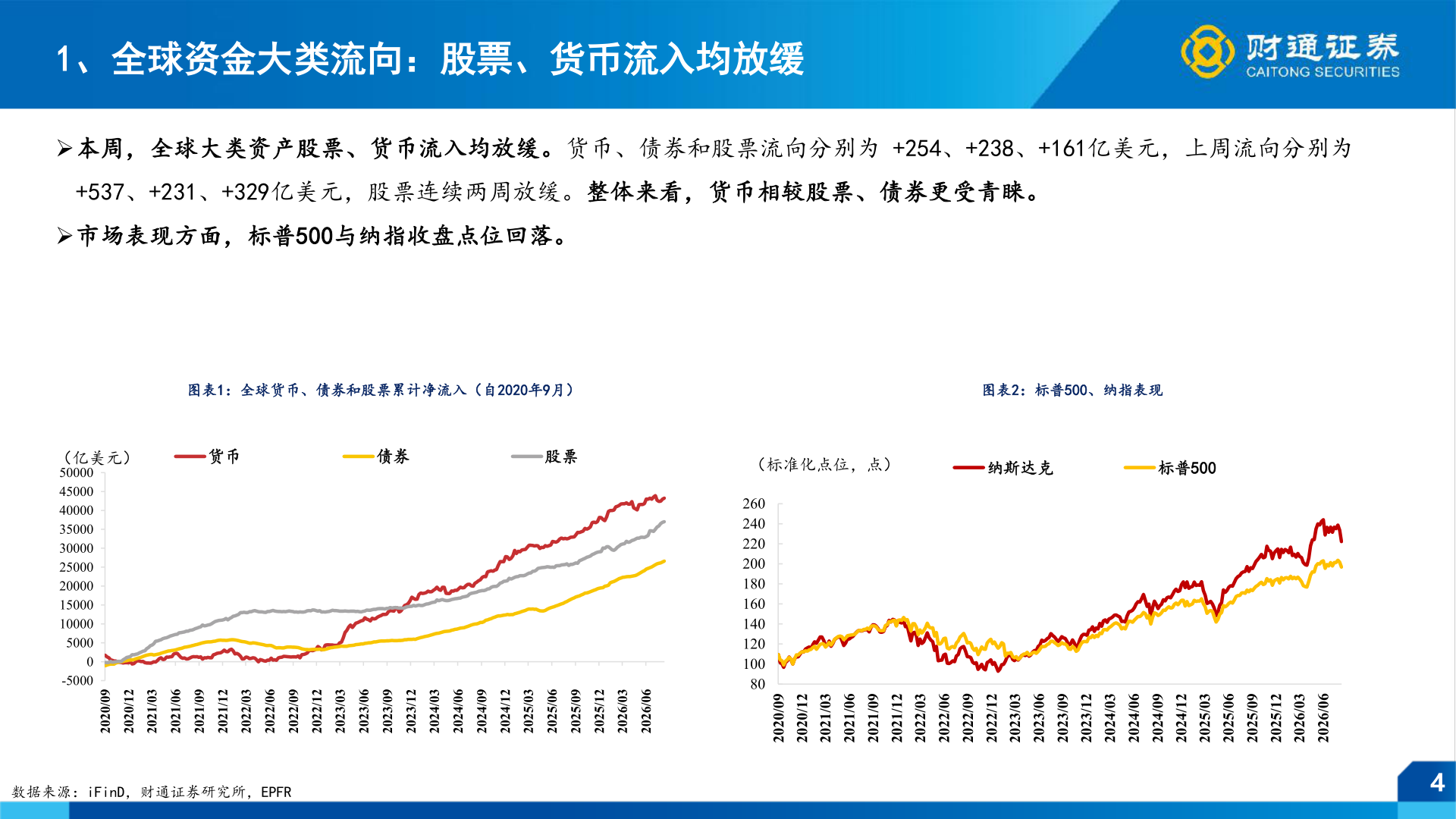 咨询大家1、全球资金大类流向：股票、货币流入均放缓