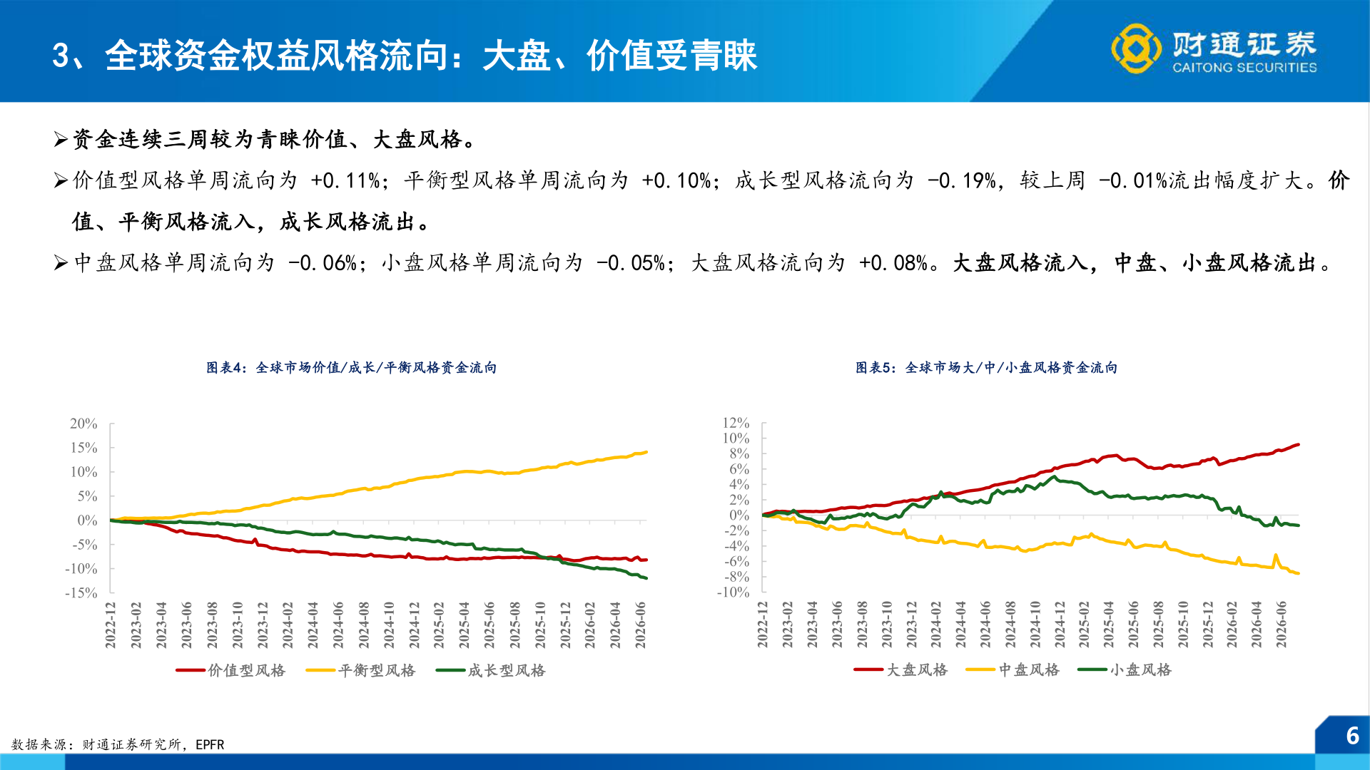 如何了解3、全球资金权益风格流向：大盘、价值受青睐