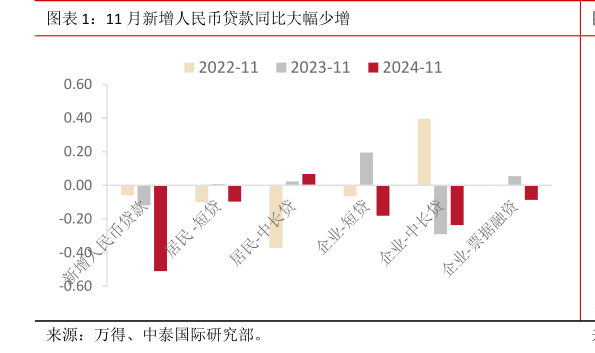 你知道11 月新增人民币贷款同比大幅少增?