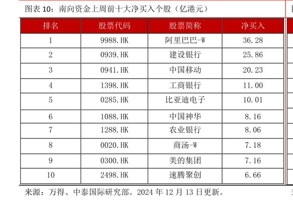 你知道南向资金上周前十大净买入个股（亿港元）?