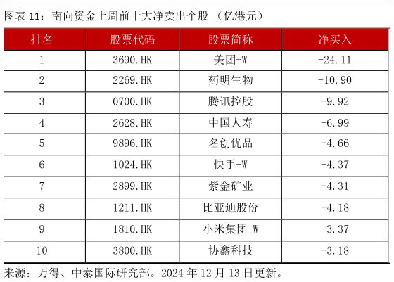 谁能回答南向资金上周前十大净卖出个股 （亿港元）?