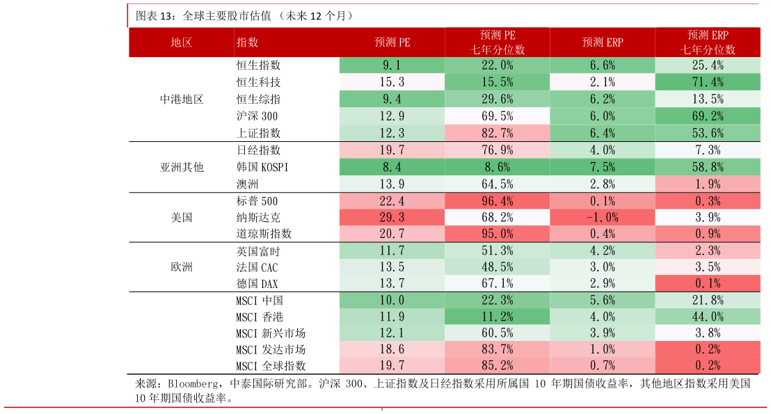 想关注一下全球主要股市估值 （未来 12 个月）?