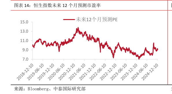 各位网友请教一下恒生指数未来 12 个月预测市盈率?