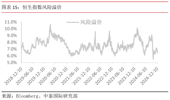 如何了解恒生指数风险溢价?