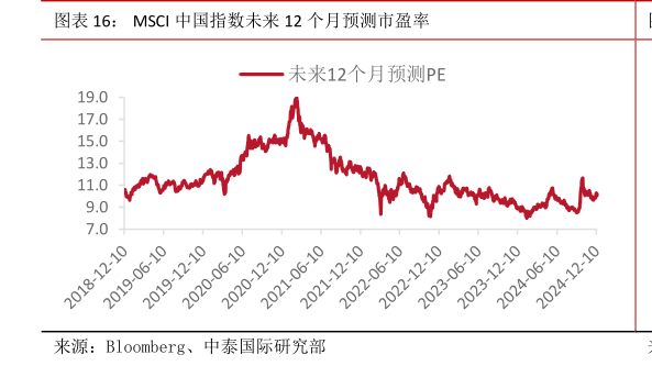 如何才能MSCI 中国指数未来 12 个月预测市盈率?