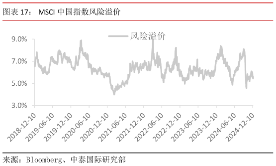 想关注一下MSCI 中国指数风险溢价?