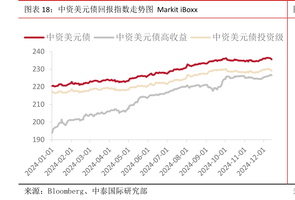 怎样理解中资美元债回报指数走势图  Markit iBoxx?