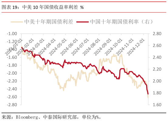 怎样理解中美 10 年国债收益率利差  %?