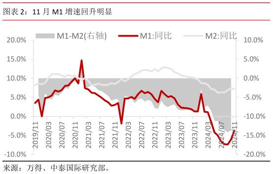 如何了解11 月 M1 增速回升明显?