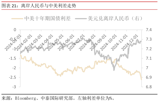 谁能回答离岸人民币与中美利差走势?