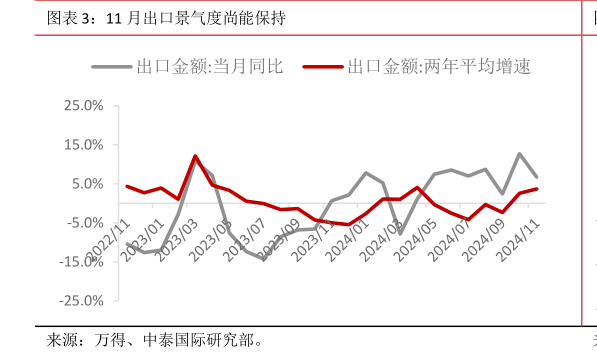 如何了解11 月出口景气度尚能保持?