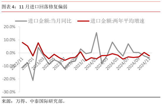 我想了解一下11 月进口回落修复偏弱?