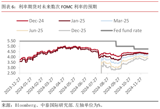 想问下各位网友利率期货对未来数次 FOMC 利率的预期?