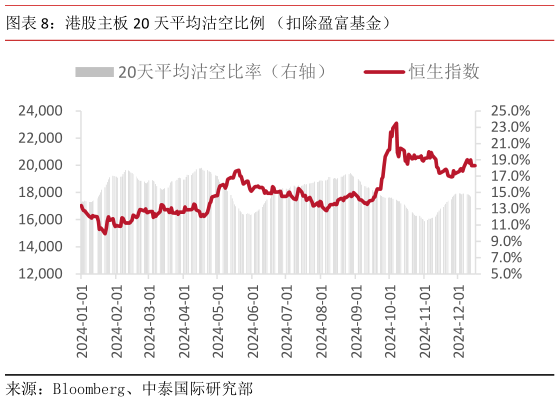 谁知道港股主板 20 天平均沽空比例 （扣除盈富基金）?