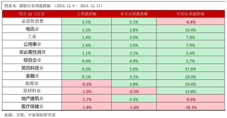 我想了解一下港股行业周涨跌幅 （2024.12.9 2024.12.13）?