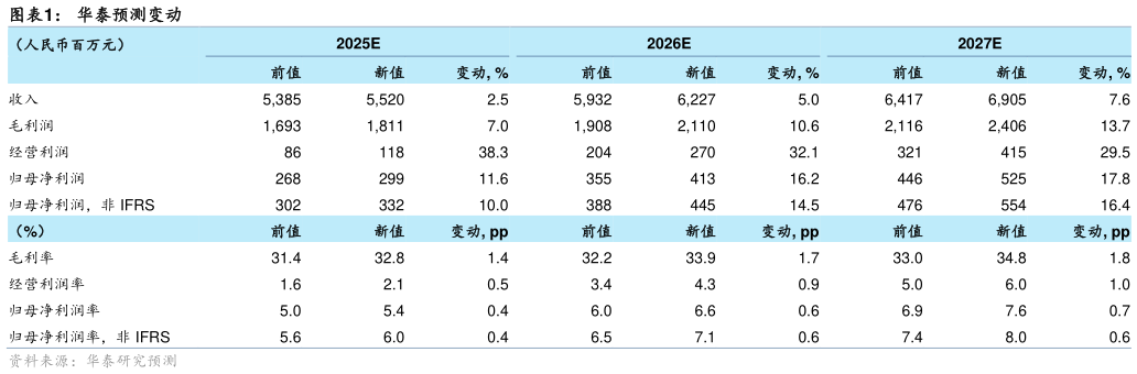 如何才能华泰预测变动