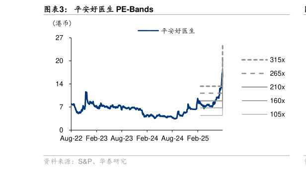 怎样理解平安好医生 PE-Bands
