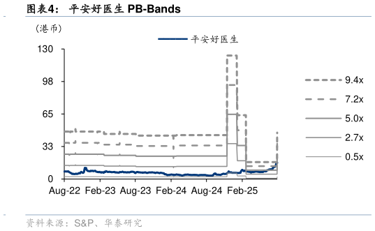 怎样理解平安好医生 PB-Bands