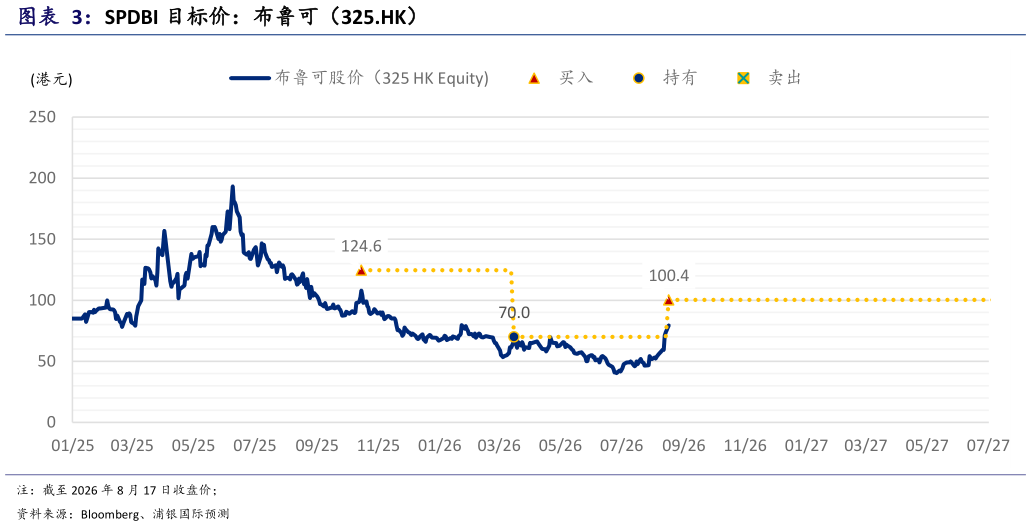 谁能回答SPDBI 目标价：布鲁可（325.HK）