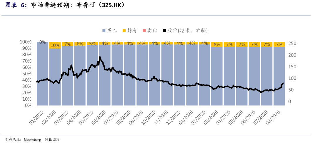 我想了解一下市场普遍预期：布鲁可（325.HK）