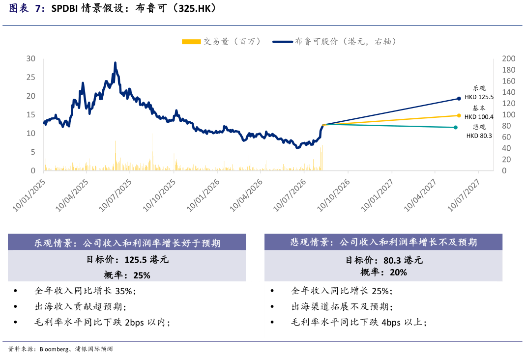 请问一下SPDBI 情景假设：布鲁可（325.HK）