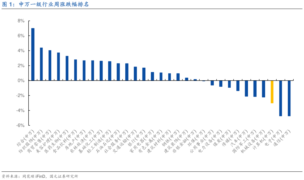 如何看待申万一级行业周涨跌幅排名