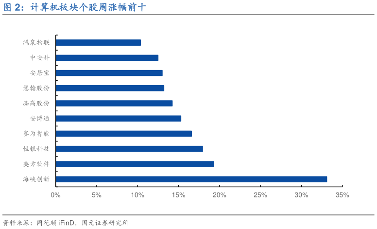 想问下各位网友计算机板块个股周涨幅前十