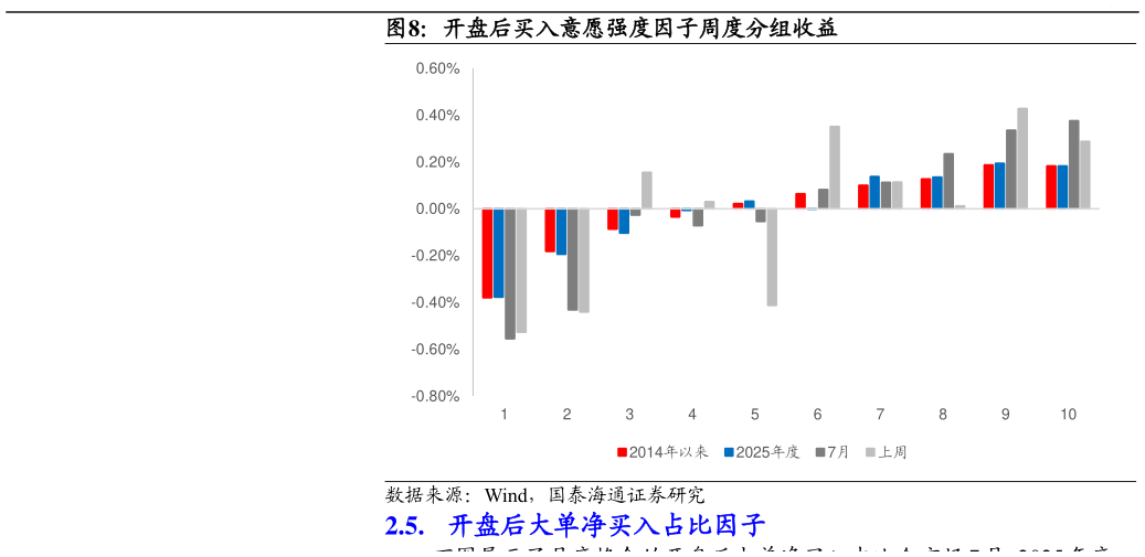 怎样理解开盘后买入意愿强度因子周度分组收益