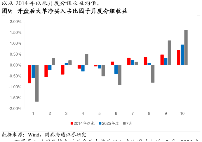 如何了解开盘后大单净买入占比因子月度分组收益